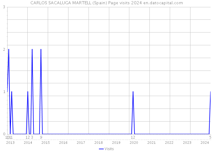 CARLOS SACALUGA MARTELL (Spain) Page visits 2024 
