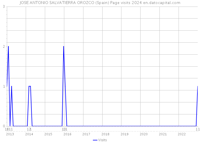 JOSE ANTONIO SALVATIERRA OROZCO (Spain) Page visits 2024 