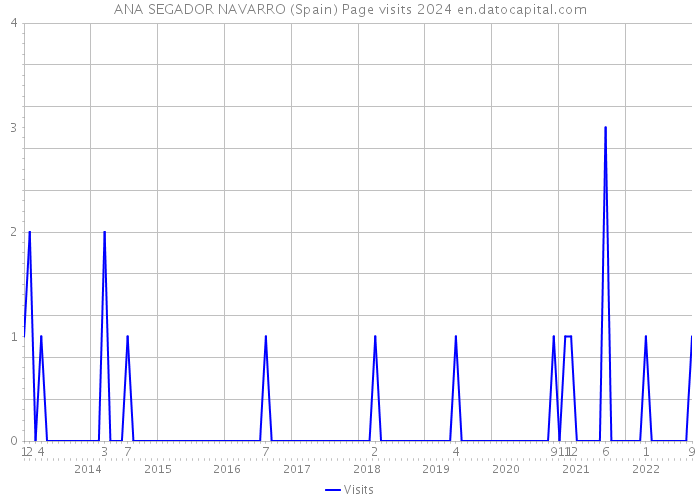 ANA SEGADOR NAVARRO (Spain) Page visits 2024 