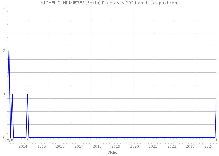 MICHEL D' HUMIERES (Spain) Page visits 2024 