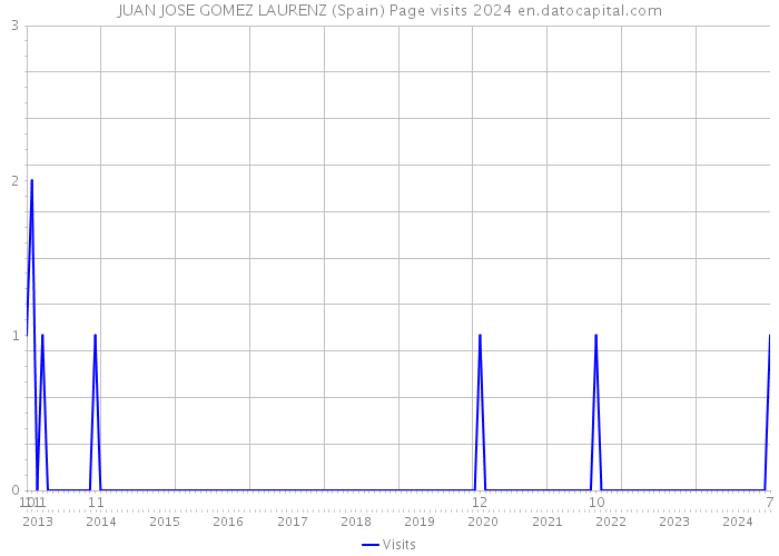 JUAN JOSE GOMEZ LAURENZ (Spain) Page visits 2024 