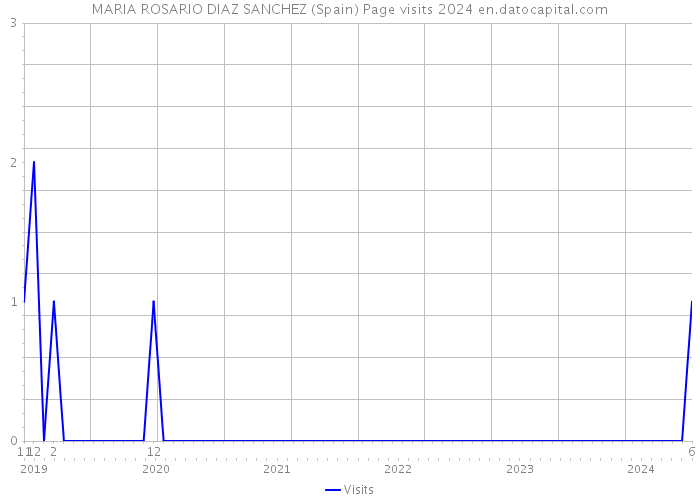 MARIA ROSARIO DIAZ SANCHEZ (Spain) Page visits 2024 