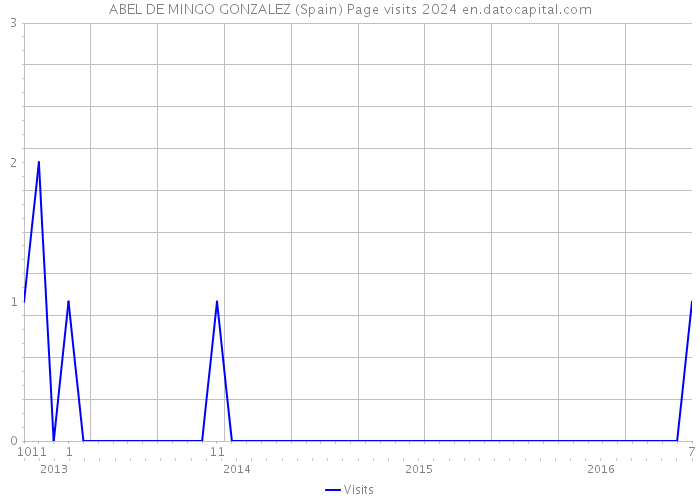 ABEL DE MINGO GONZALEZ (Spain) Page visits 2024 