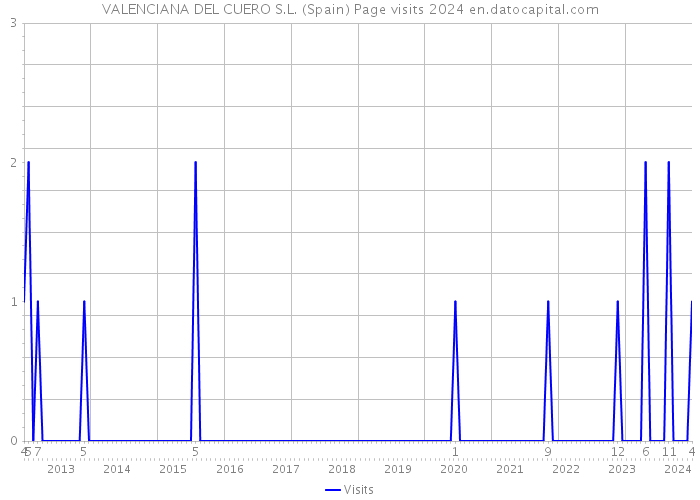 VALENCIANA DEL CUERO S.L. (Spain) Page visits 2024 