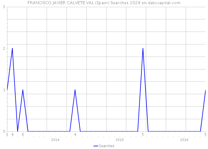 FRANCISCO JAVIER CALVETE VAL (Spain) Searches 2024 