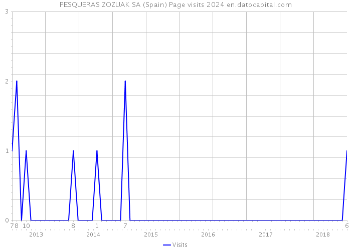 PESQUERAS ZOZUAK SA (Spain) Page visits 2024 