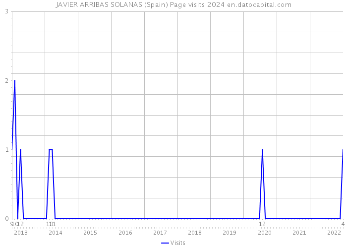 JAVIER ARRIBAS SOLANAS (Spain) Page visits 2024 