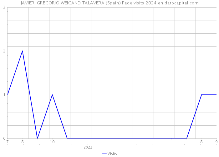 JAVIER-GREGORIO WEIGAND TALAVERA (Spain) Page visits 2024 
