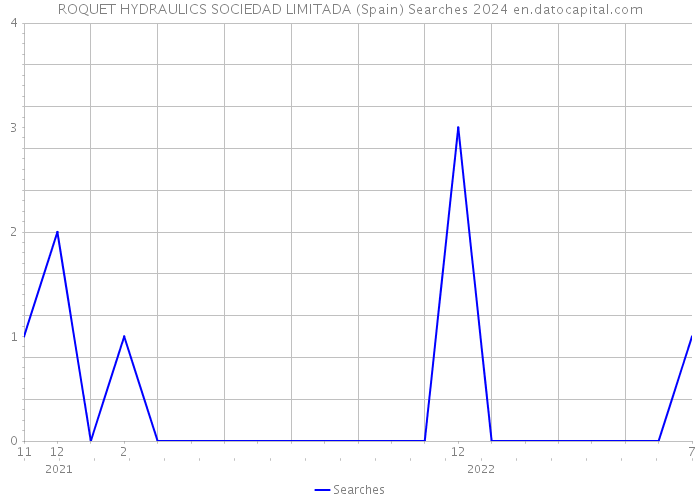 ROQUET HYDRAULICS SOCIEDAD LIMITADA (Spain) Searches 2024 