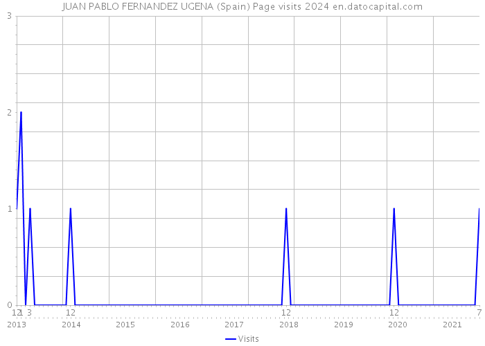 JUAN PABLO FERNANDEZ UGENA (Spain) Page visits 2024 