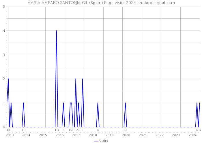 MARIA AMPARO SANTONJA GIL (Spain) Page visits 2024 