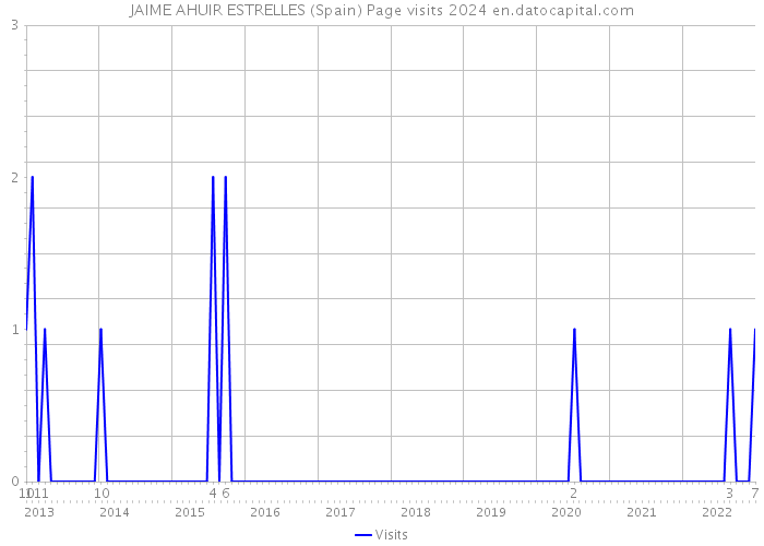 JAIME AHUIR ESTRELLES (Spain) Page visits 2024 