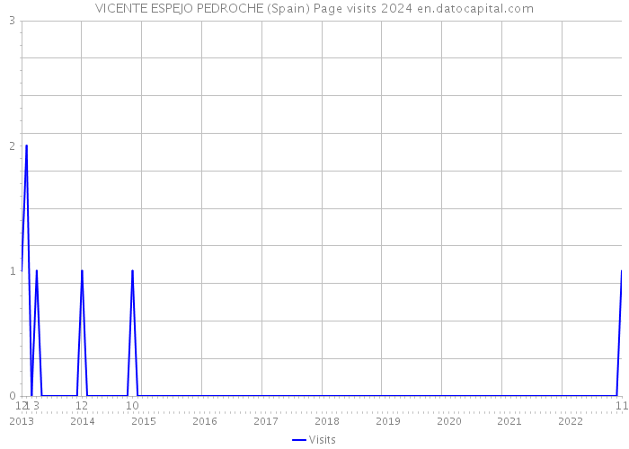 VICENTE ESPEJO PEDROCHE (Spain) Page visits 2024 