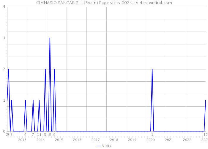 GIMNASIO SANGAR SLL (Spain) Page visits 2024 