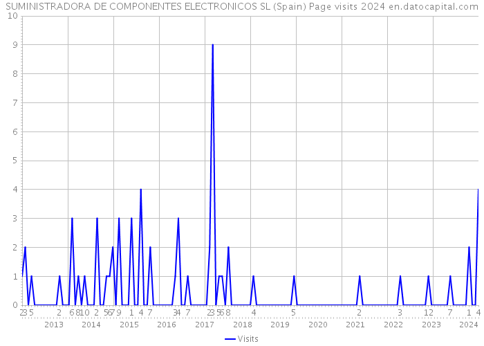 SUMINISTRADORA DE COMPONENTES ELECTRONICOS SL (Spain) Page visits 2024 