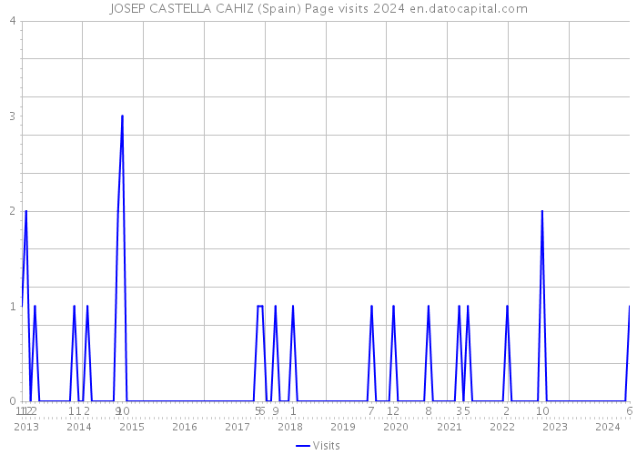 JOSEP CASTELLA CAHIZ (Spain) Page visits 2024 