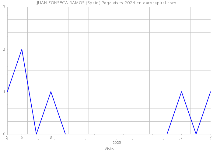 JUAN FONSECA RAMOS (Spain) Page visits 2024 