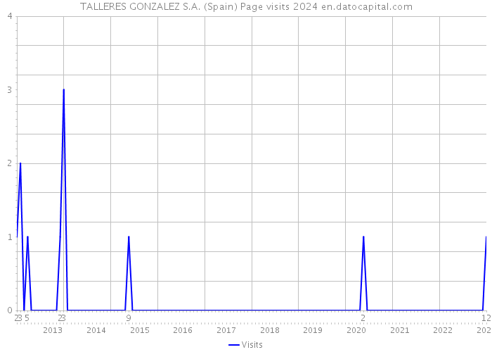 TALLERES GONZALEZ S.A. (Spain) Page visits 2024 
