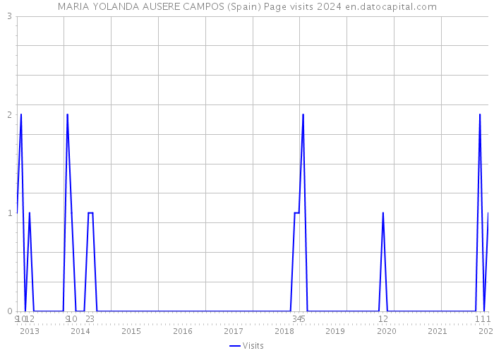 MARIA YOLANDA AUSERE CAMPOS (Spain) Page visits 2024 