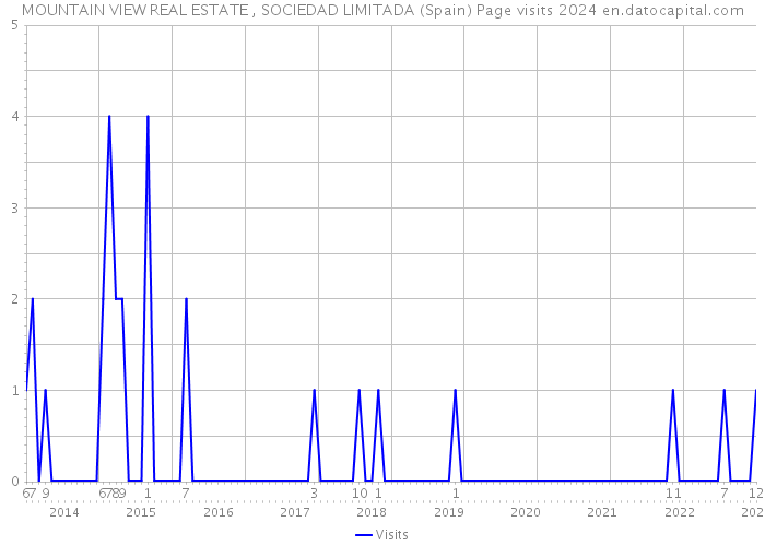 MOUNTAIN VIEW REAL ESTATE , SOCIEDAD LIMITADA (Spain) Page visits 2024 