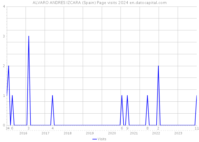 ALVARO ANDRES IZCARA (Spain) Page visits 2024 
