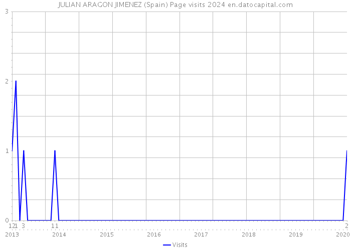 JULIAN ARAGON JIMENEZ (Spain) Page visits 2024 