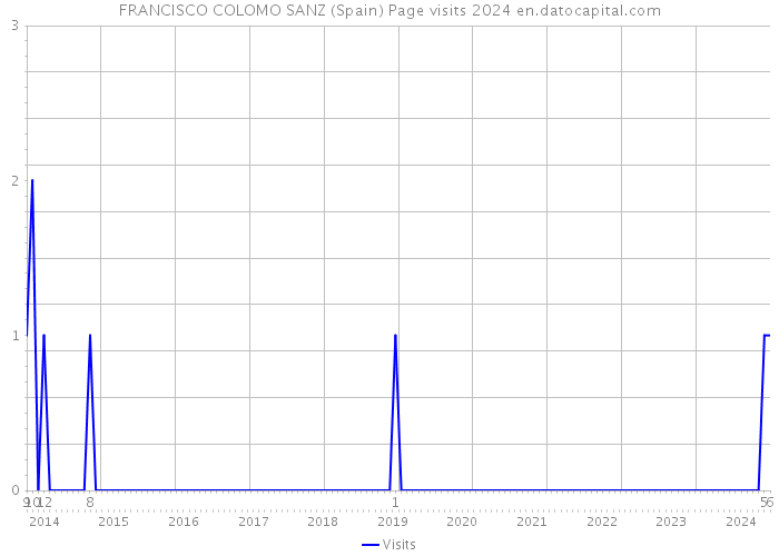 FRANCISCO COLOMO SANZ (Spain) Page visits 2024 