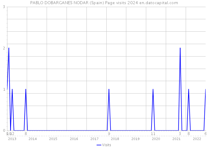 PABLO DOBARGANES NODAR (Spain) Page visits 2024 