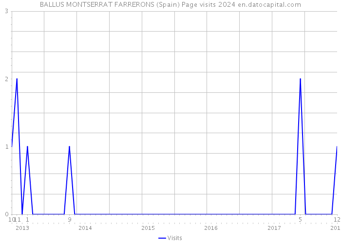 BALLUS MONTSERRAT FARRERONS (Spain) Page visits 2024 