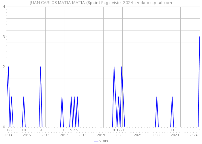 JUAN CARLOS MATIA MATIA (Spain) Page visits 2024 