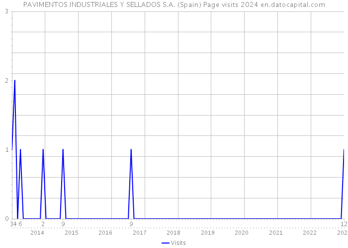 PAVIMENTOS INDUSTRIALES Y SELLADOS S.A. (Spain) Page visits 2024 