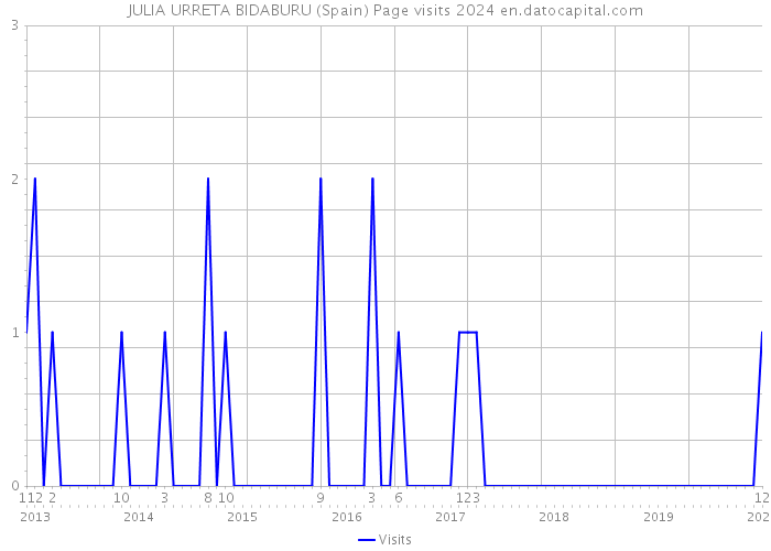 JULIA URRETA BIDABURU (Spain) Page visits 2024 