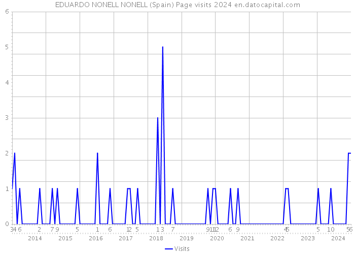 EDUARDO NONELL NONELL (Spain) Page visits 2024 