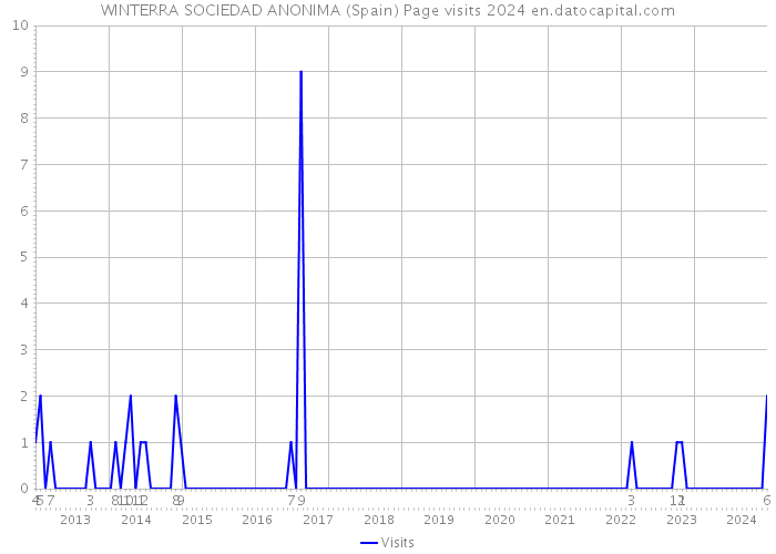 WINTERRA SOCIEDAD ANONIMA (Spain) Page visits 2024 