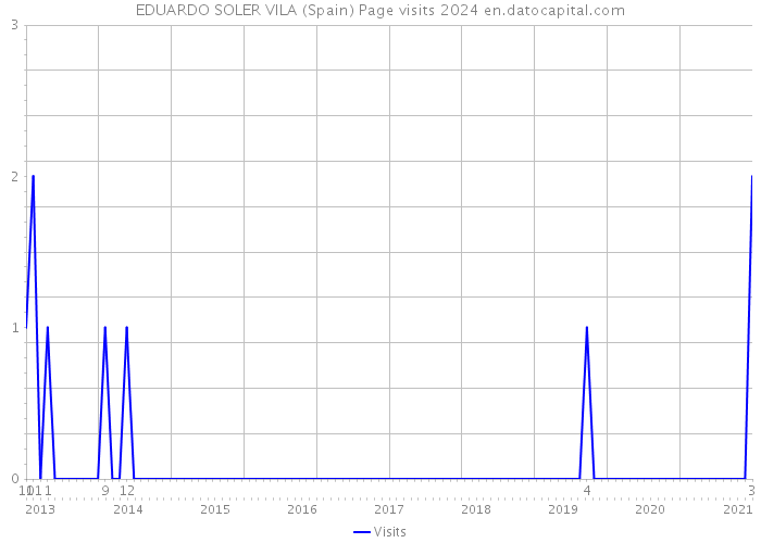 EDUARDO SOLER VILA (Spain) Page visits 2024 