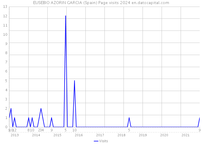 EUSEBIO AZORIN GARCIA (Spain) Page visits 2024 