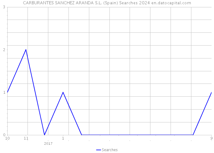 CARBURANTES SANCHEZ ARANDA S.L. (Spain) Searches 2024 