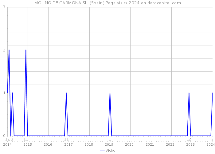 MOLINO DE CARMONA SL. (Spain) Page visits 2024 