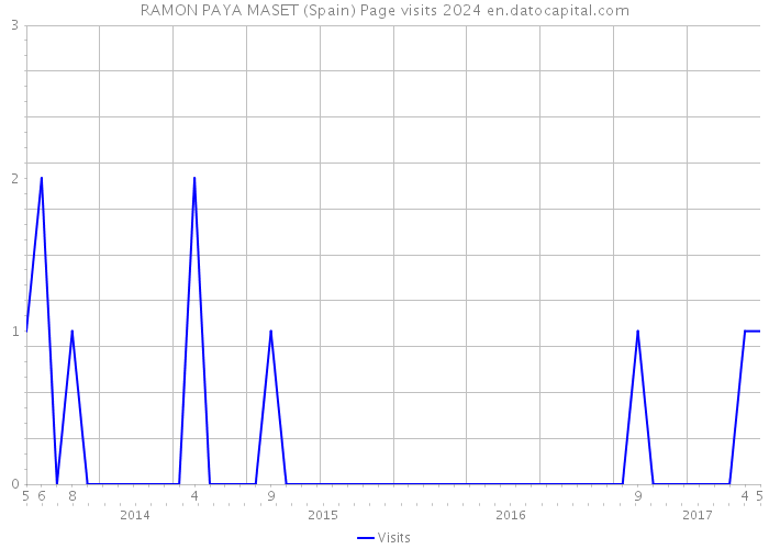 RAMON PAYA MASET (Spain) Page visits 2024 