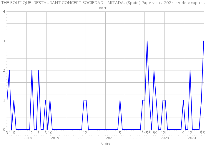 THE BOUTIQUE-RESTAURANT CONCEPT SOCIEDAD LIMITADA. (Spain) Page visits 2024 