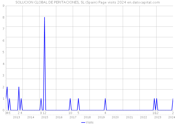 SOLUCION GLOBAL DE PERITACIONES, SL (Spain) Page visits 2024 