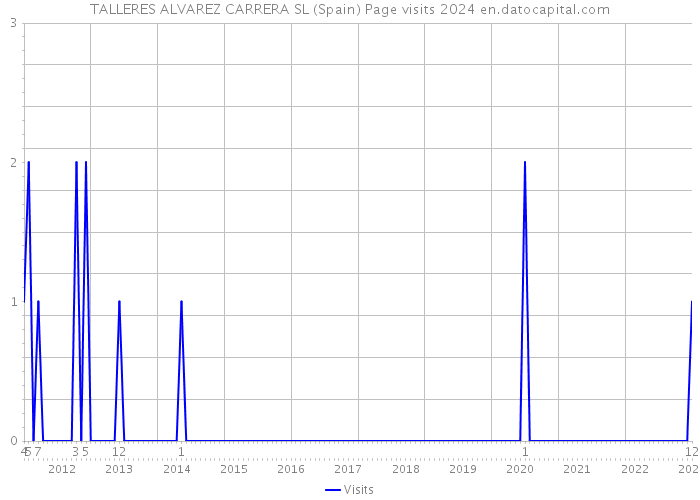 TALLERES ALVAREZ CARRERA SL (Spain) Page visits 2024 