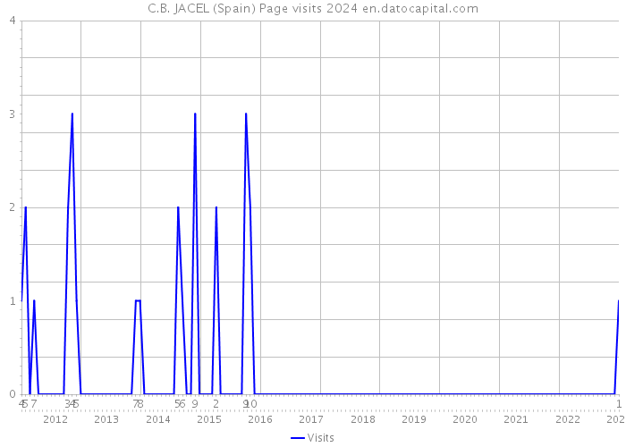 C.B. JACEL (Spain) Page visits 2024 