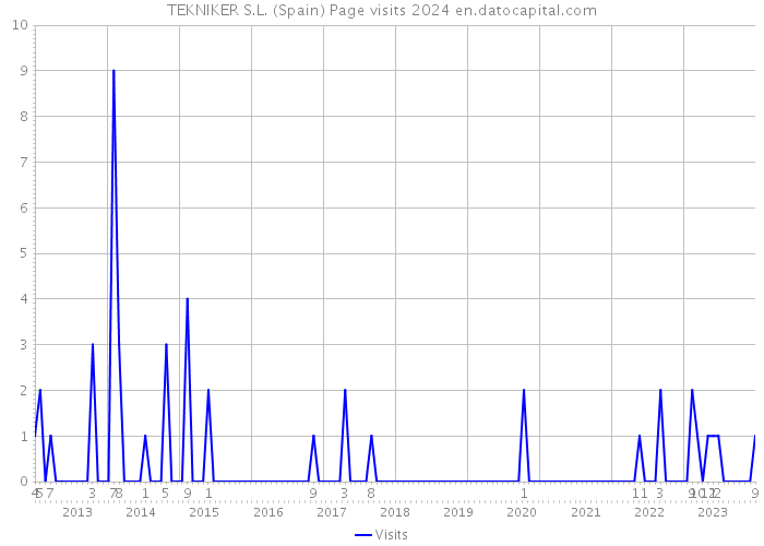 TEKNIKER S.L. (Spain) Page visits 2024 