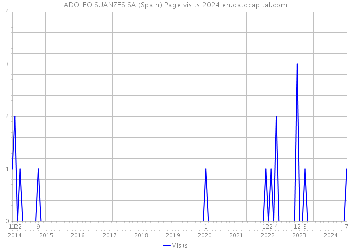 ADOLFO SUANZES SA (Spain) Page visits 2024 