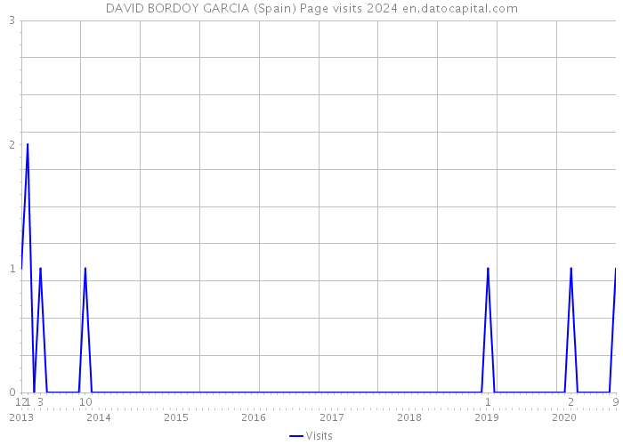 DAVID BORDOY GARCIA (Spain) Page visits 2024 