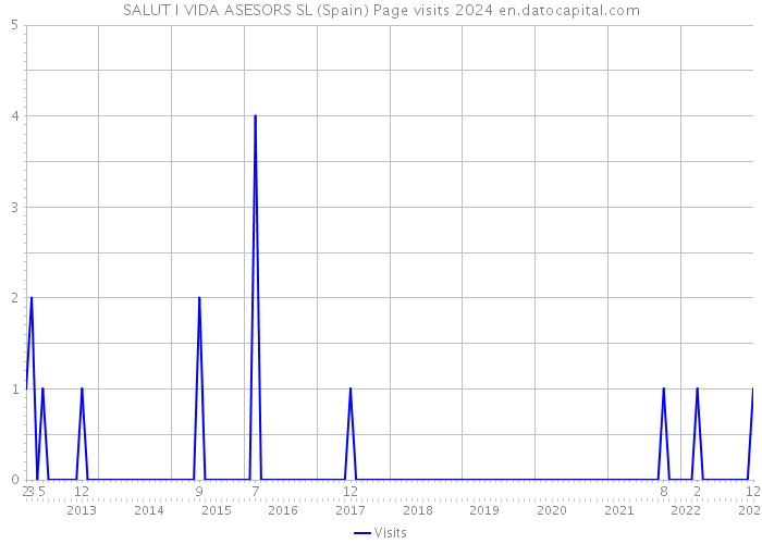 SALUT I VIDA ASESORS SL (Spain) Page visits 2024 