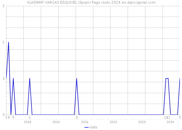 VLADIMIR VARGAS ESQUIVEL (Spain) Page visits 2024 