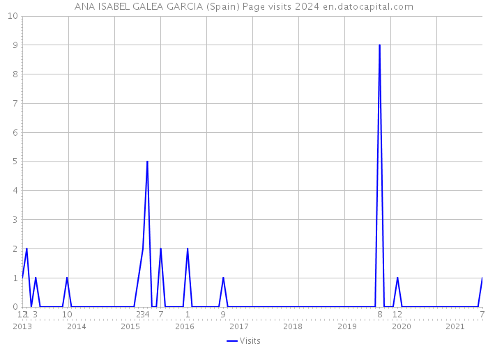 ANA ISABEL GALEA GARCIA (Spain) Page visits 2024 