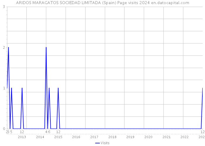 ARIDOS MARAGATOS SOCIEDAD LIMITADA (Spain) Page visits 2024 